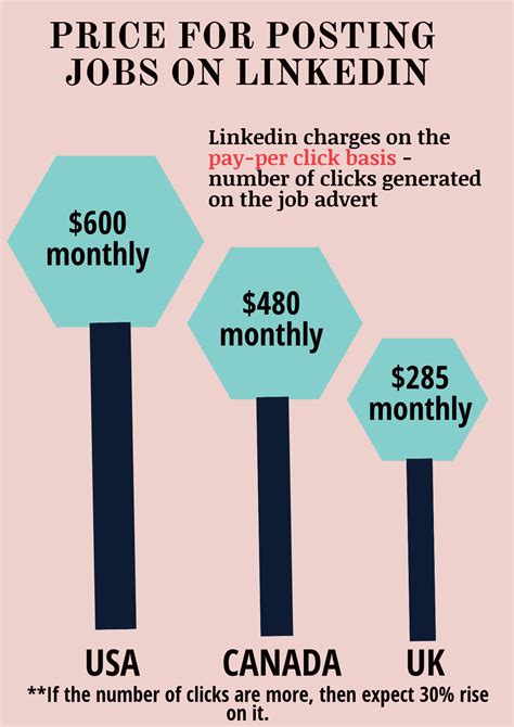 linkedin job posting cost